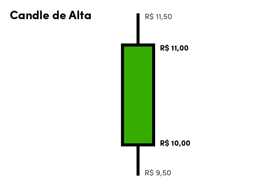 Exemplo Candle de Alta