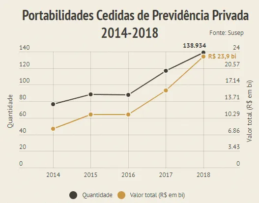 Gráfico da quantidade de portabilidade de planos de previdência privada