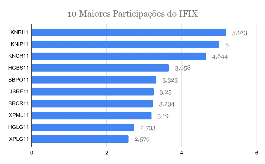 10 maiores participações IFIX