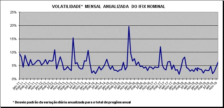 Volatilidade mensal anualizada IFIX