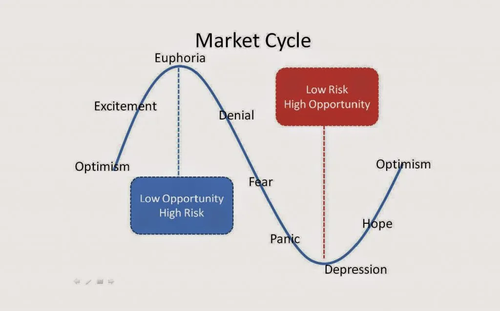 gráfico do ciclo do mercado