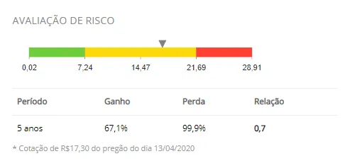 Avaliação de Risco GI Line Petrobras
