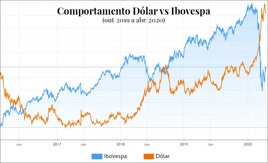 Comportamento do dólar e do Ibovespa 