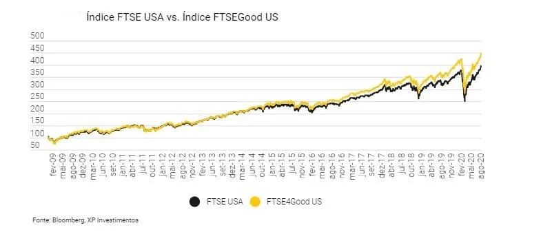 retorno FTSE4Good US Index