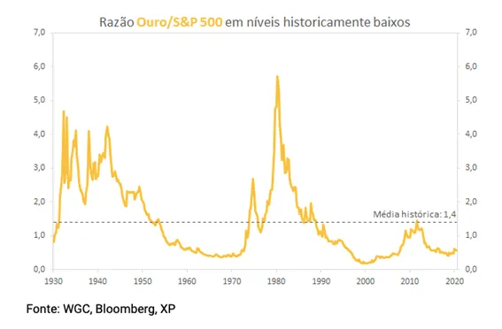 Gráfico histórico Ouro x S&P 500