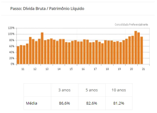 Gráfico do Histórico de Endividamento da Iguatemi