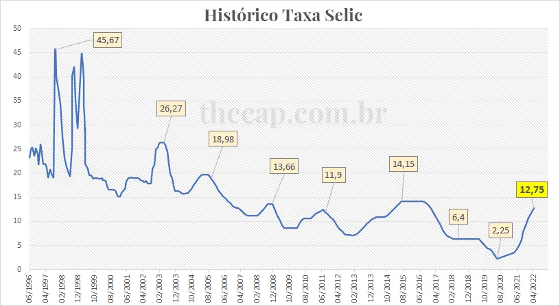 Gráfico histórico Selic de 1996 a 2022