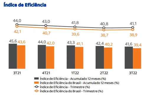 Gráfico do Índice de Eficiência do Banco Itaú