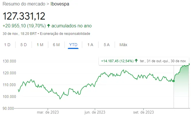 Gráfico do Ibovespa em Novembro